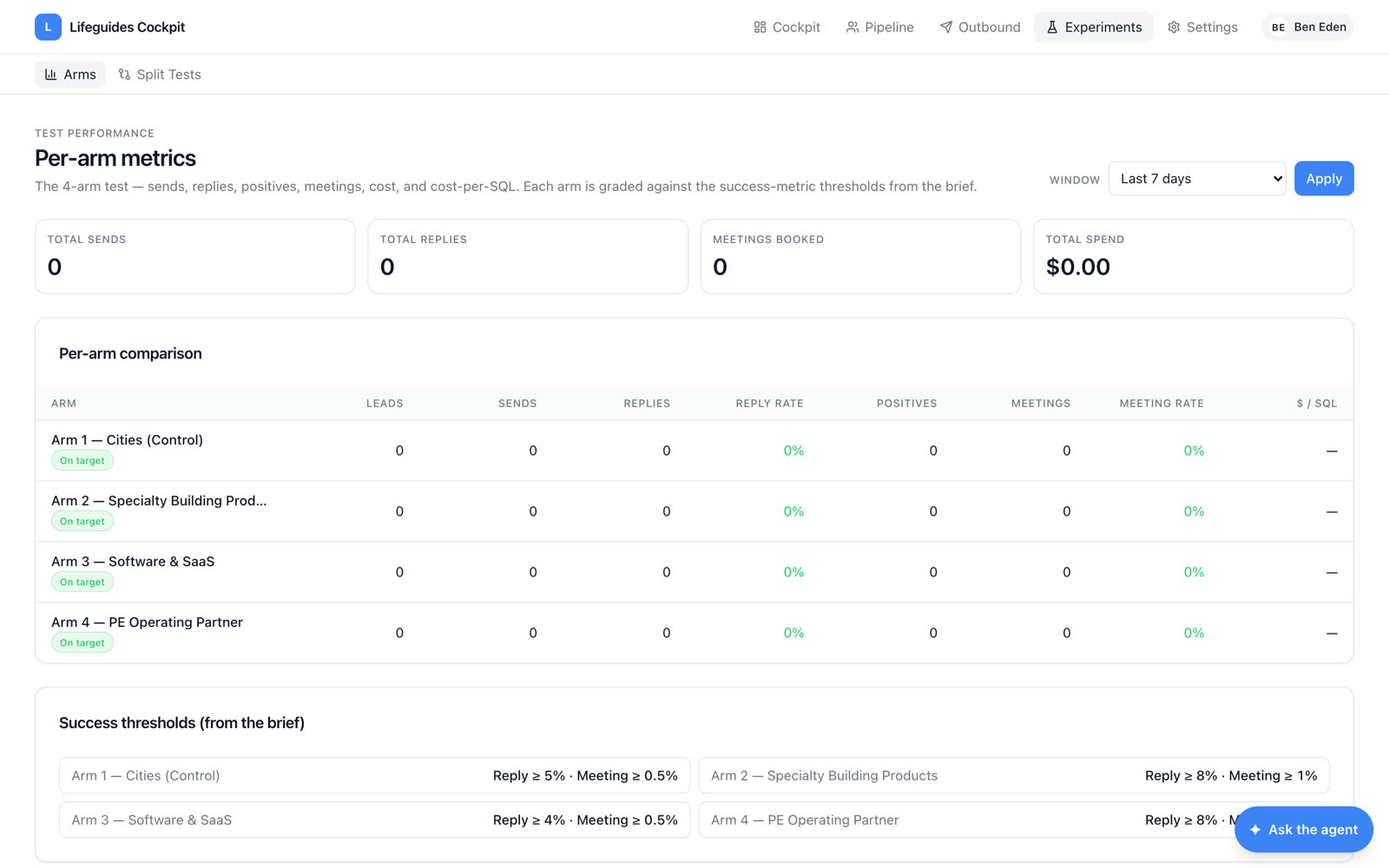 The four-arm test — leads, sends, replies, meetings, and cost per SQL